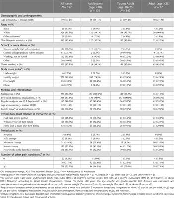 Differences in characteristics and use of complementary and alternative methods for coping with endometriosis-associated acyclic pelvic pain across adolescence and adulthood